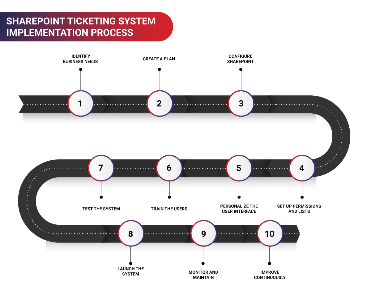 Implementation Process of SharePoint Based Ticketing System Implementation Process of SharePoint Based Ticketing System