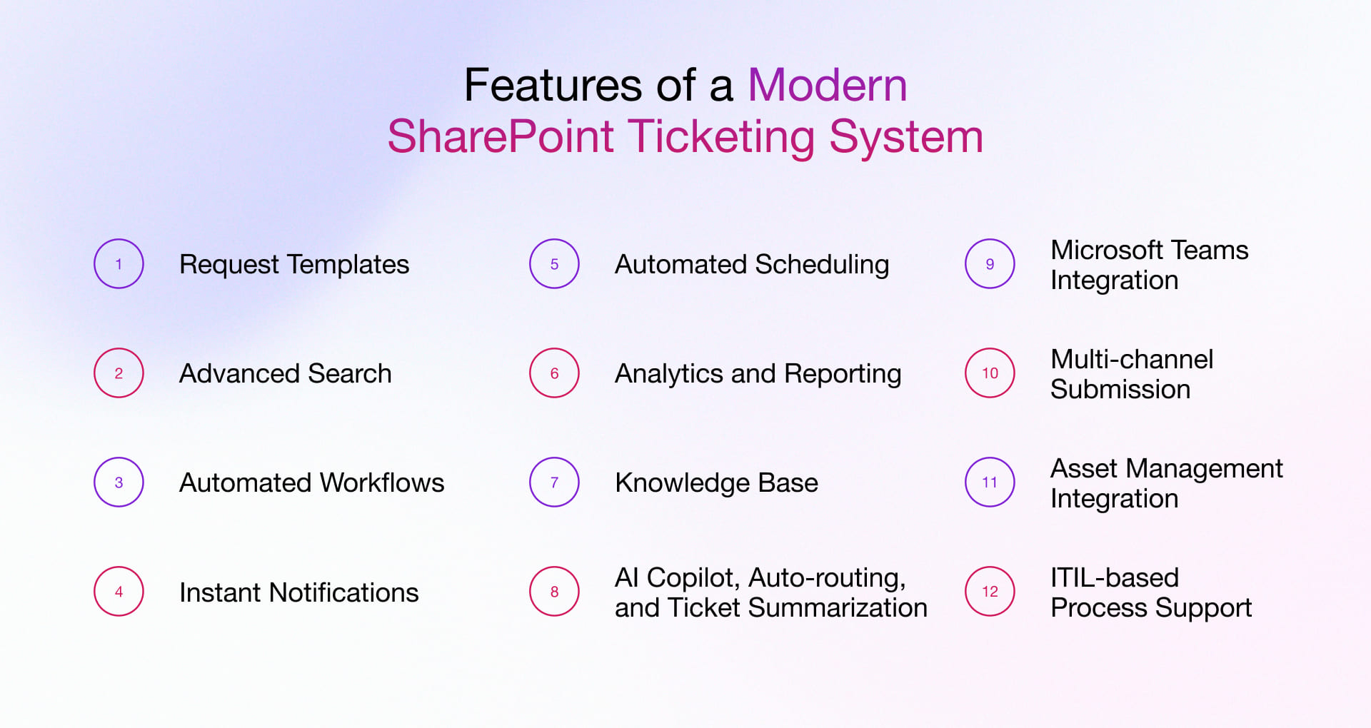 Features of a modern sharepoint ticketing system