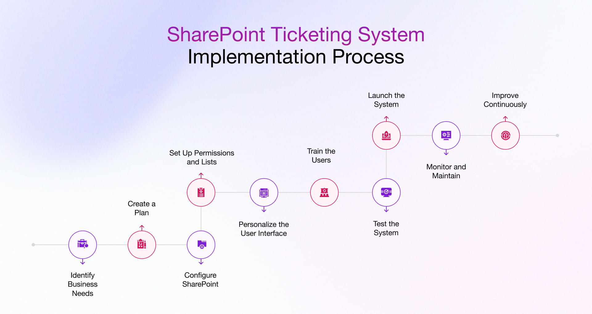 Sharepoint ticketing system implementation process