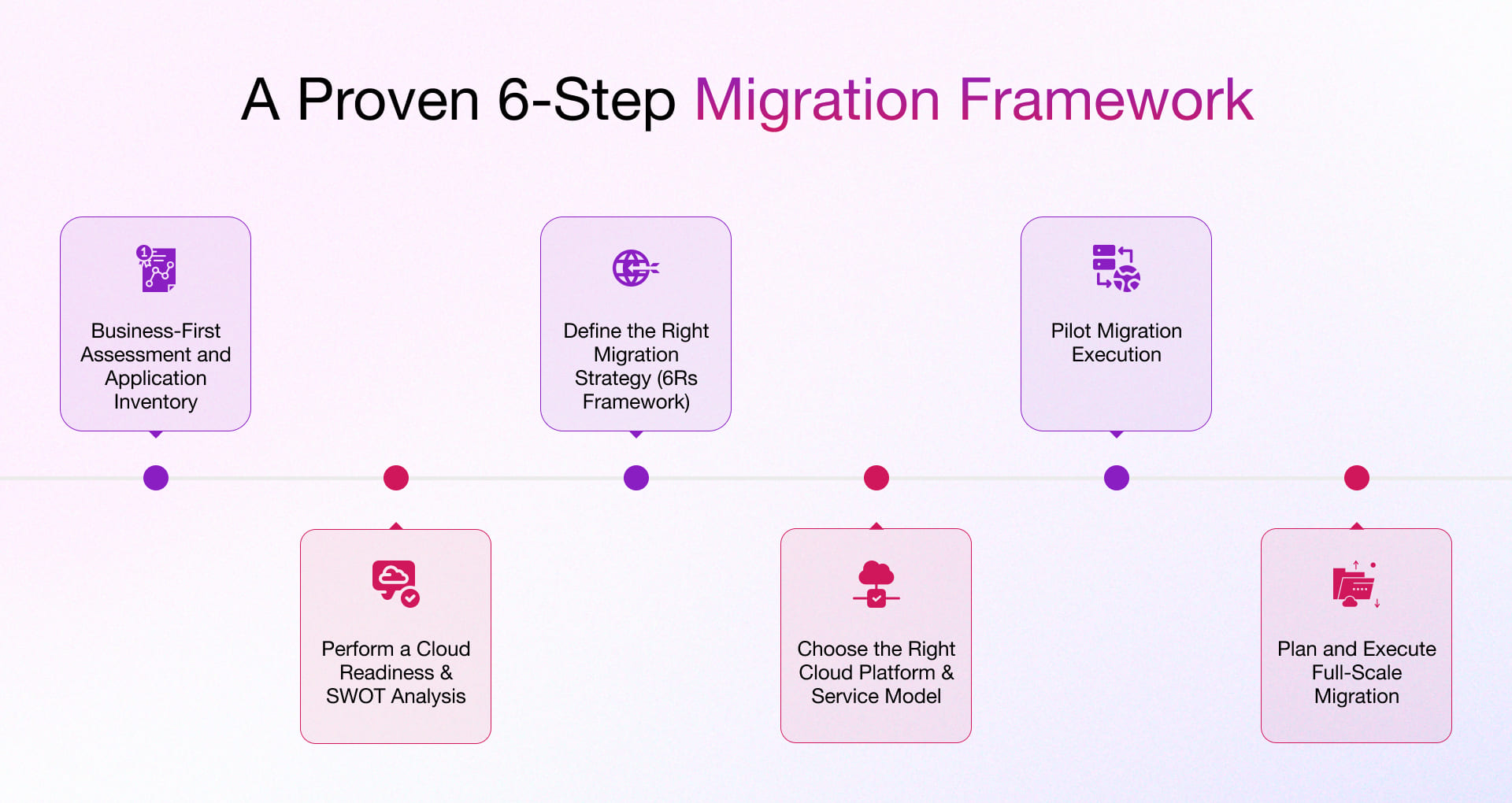 A proven 6-Step legacy to cloud migration framework 