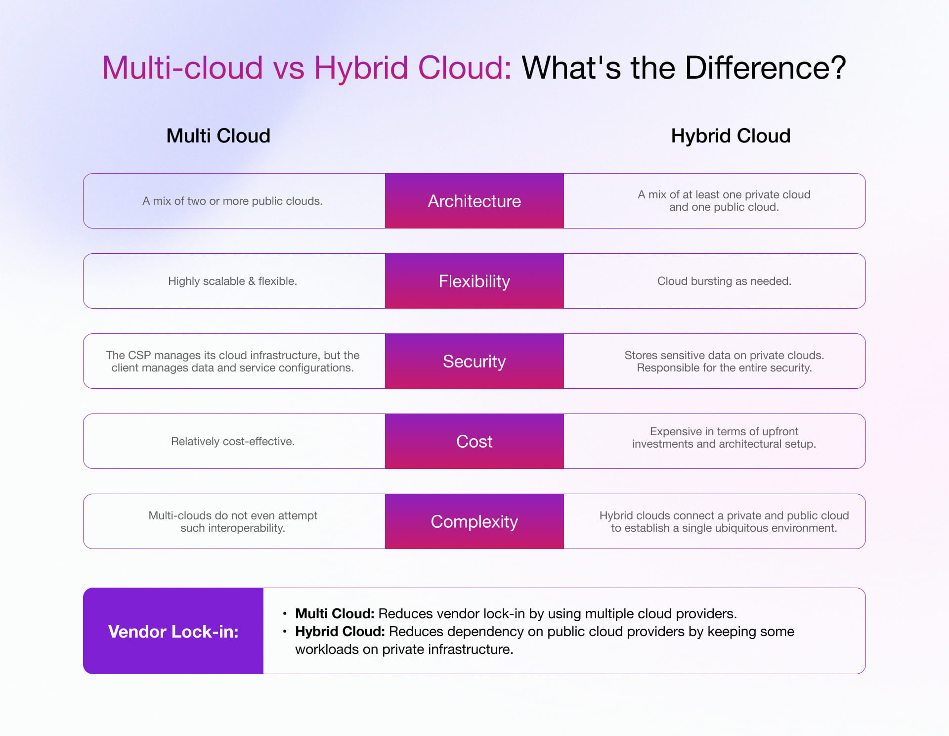 Comparing Multi-cloud and Hybrid cloud