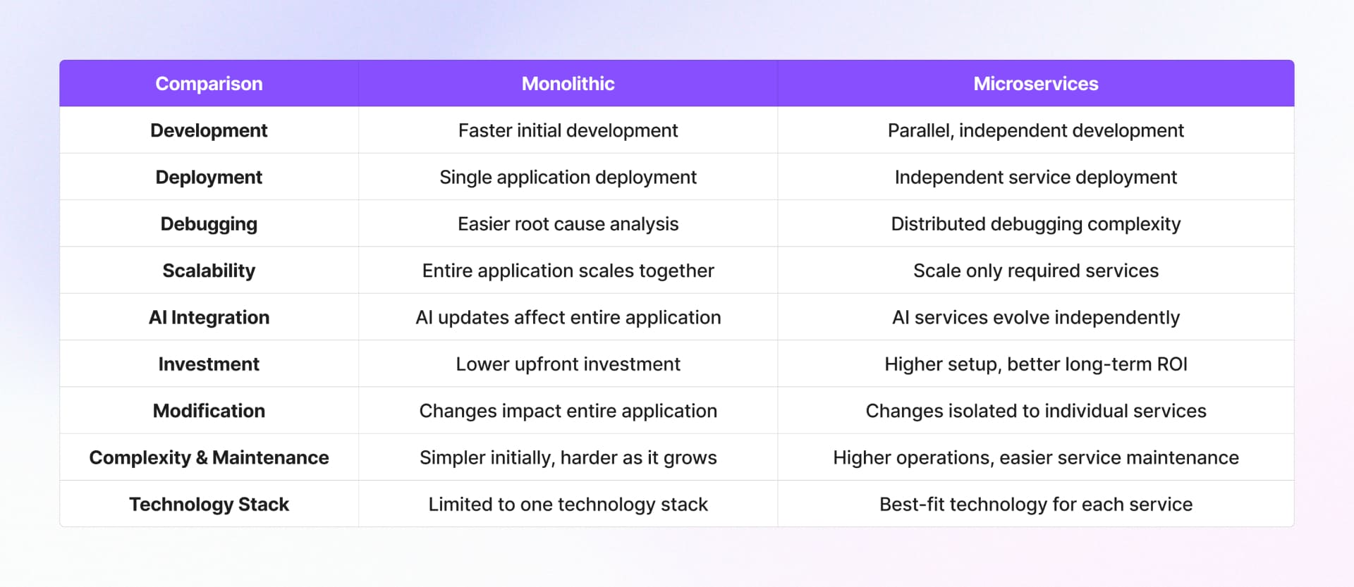 Differences Between Monolithic and Microservices Architecture