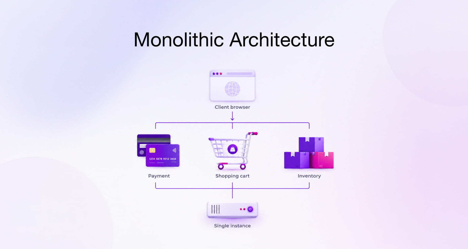 Monolithic Architecture