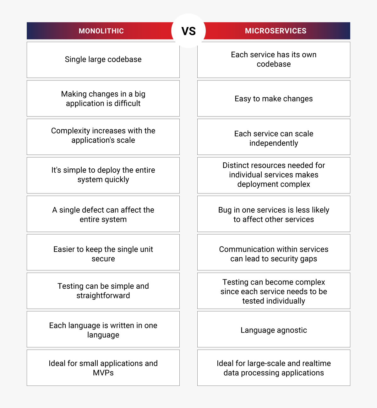 Monolithic vs Microservices Architecture Differences Between Monolithic and Microservices Architecture