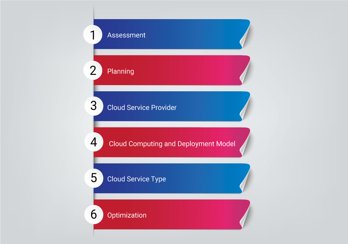 Steps To Build a Cloud Adoption Strategy Steps To Build a Cloud Adoption Strategy
