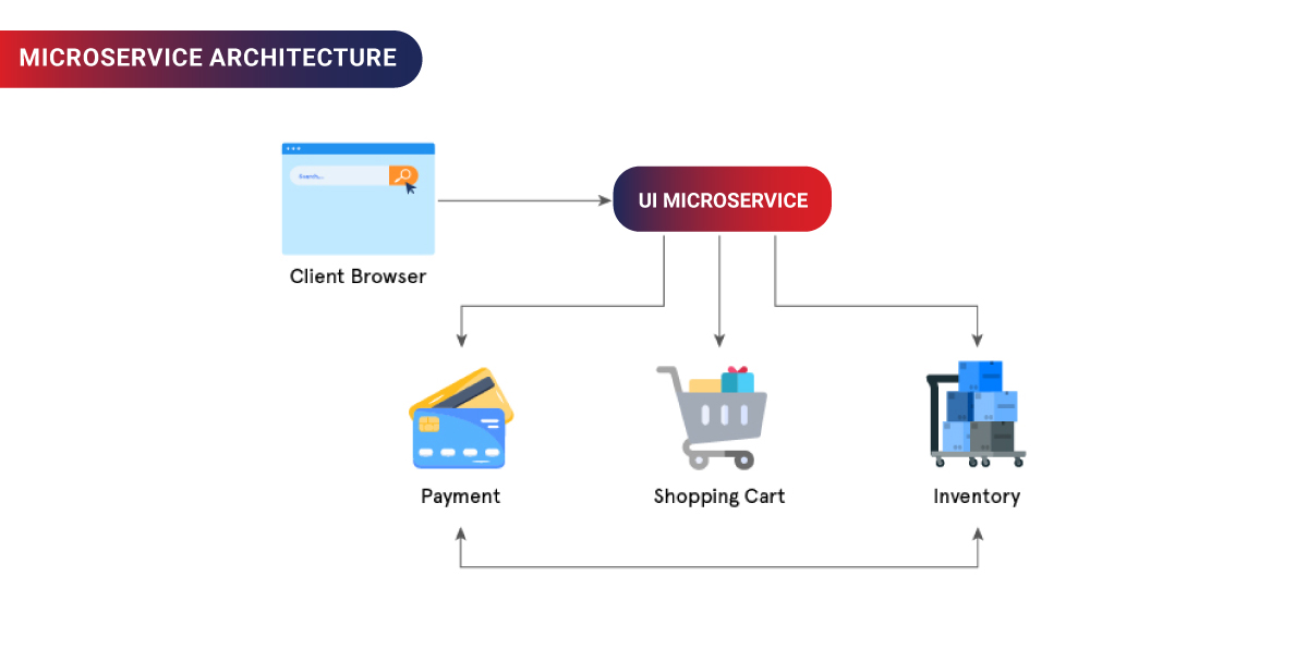 Microservices Architecture Microservices Architecture