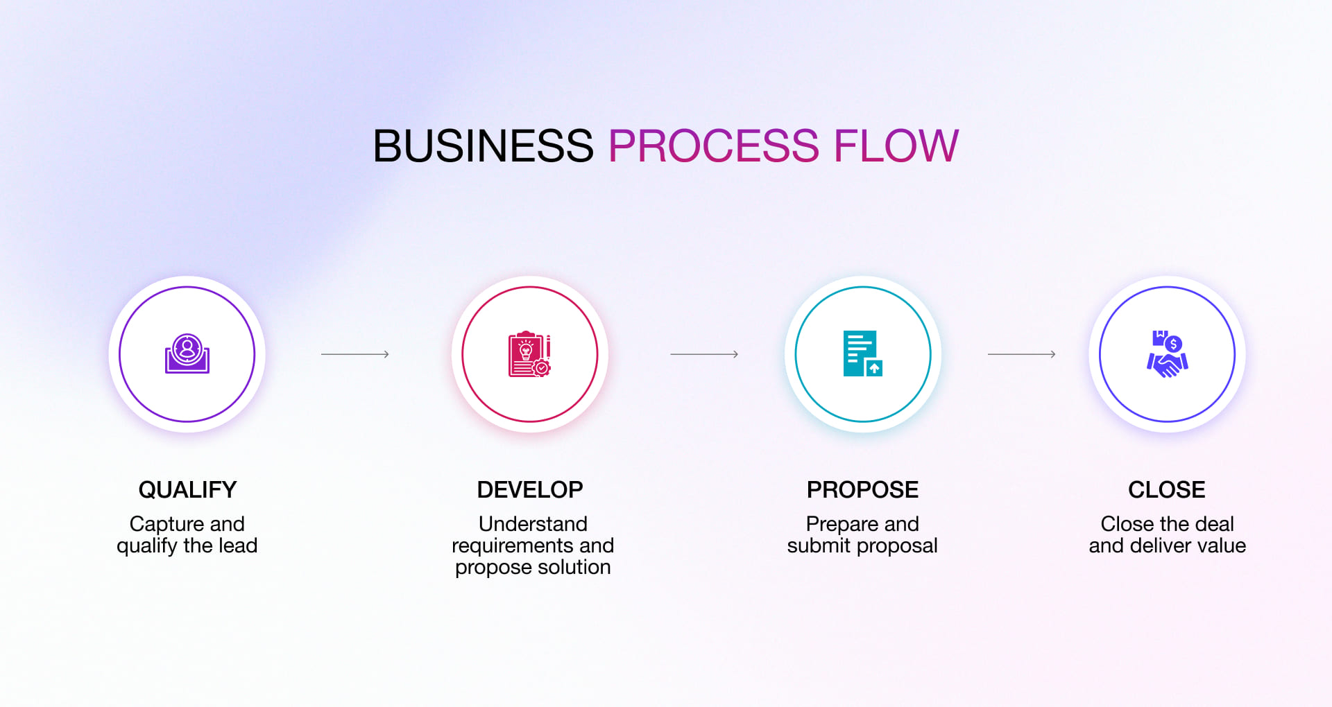 Business process flow
