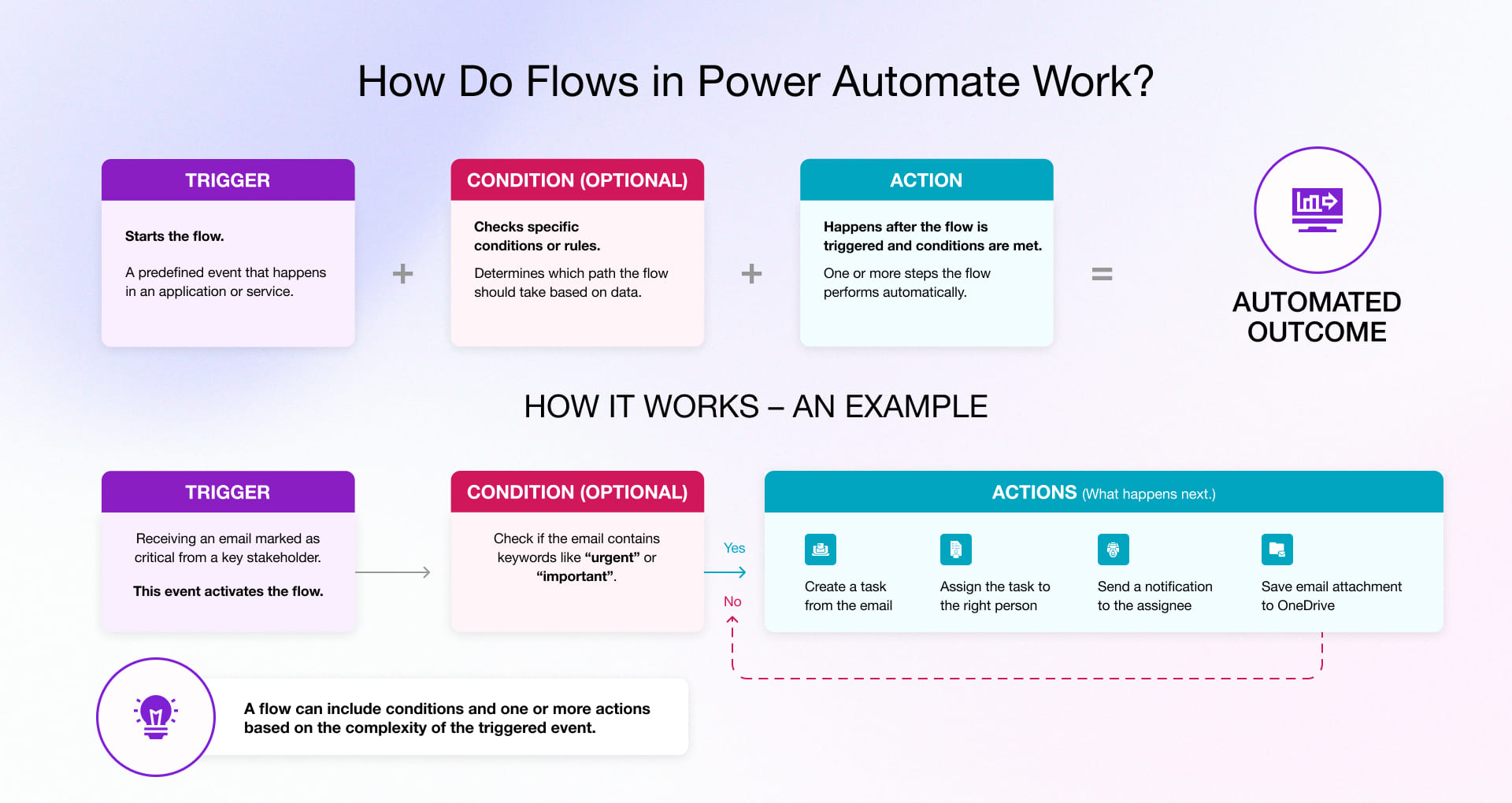 How do flows in power automate work