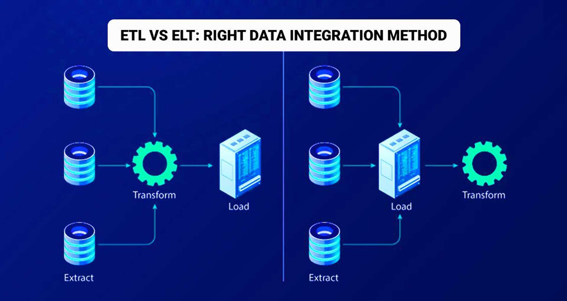 ETL Vs ELT right data integration method