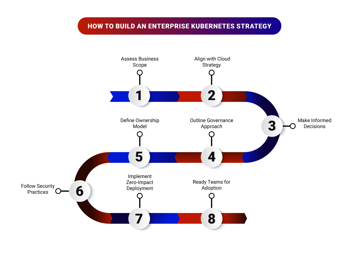 Steps for Building Kubernetes Strategy for Enterprise Steps for Building Kubernetes Strategy for Enterprise