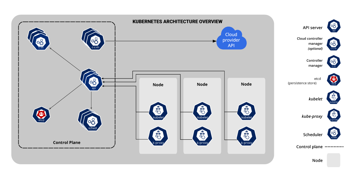 Overview of Kubernetes Architecture Overview of Kubernetes Architecture