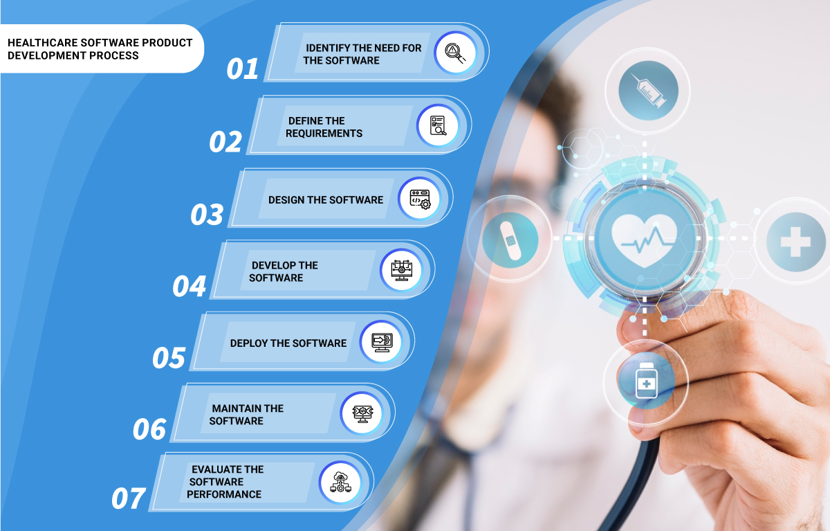 Process for developing healthcare software product Process for developing healthcare software product