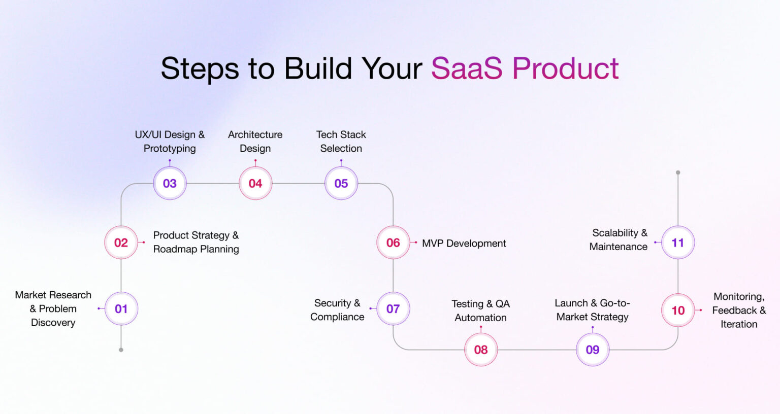 SaaS Product Development Process: From Idea to Launch