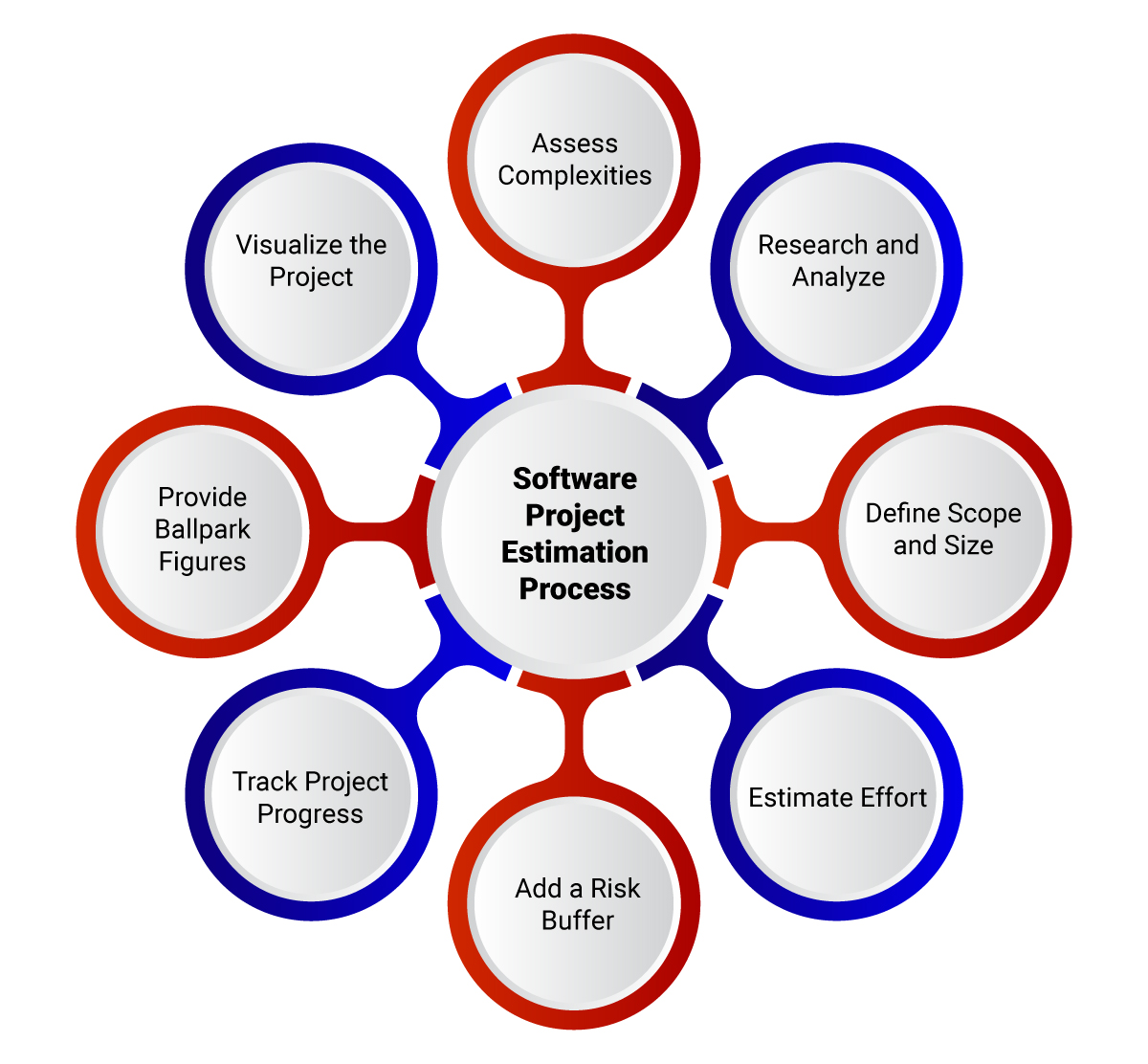 Process of software project estimation Process of software project estimation