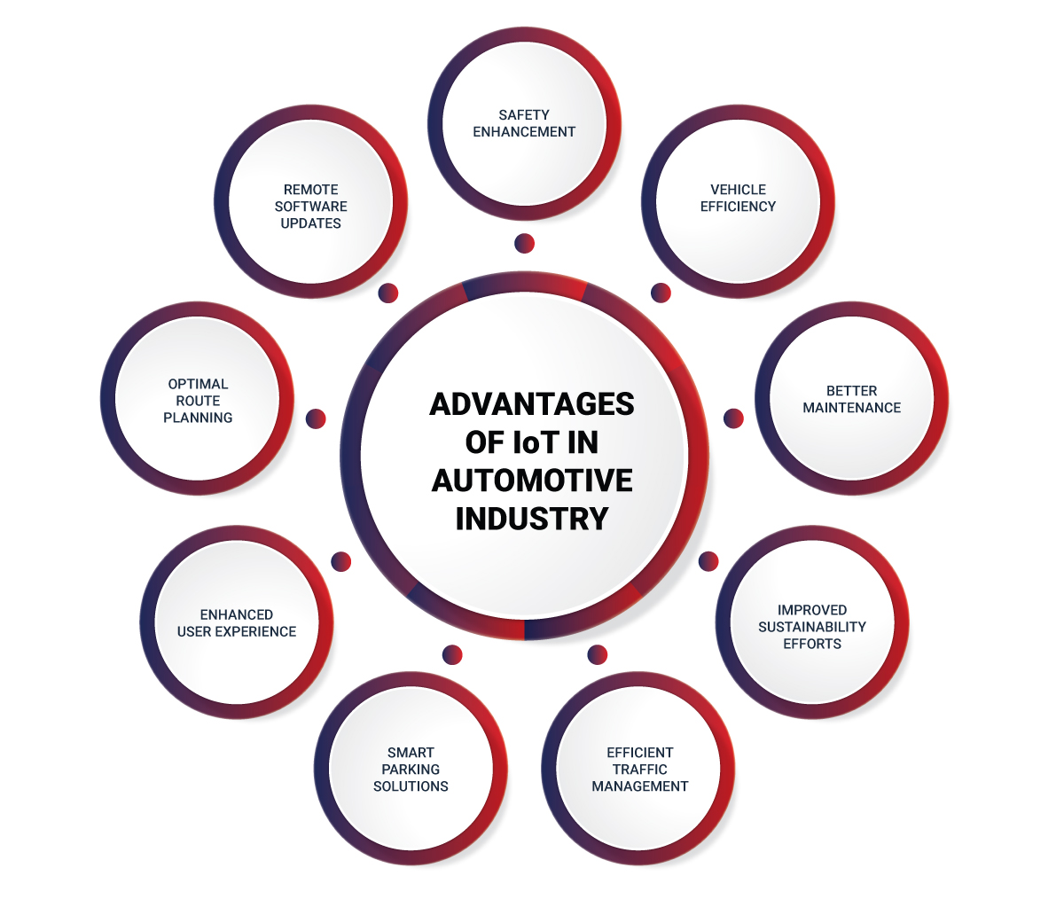 Advantages of IoT in Automotive Sector Advantages of IoT in Automotive Sector