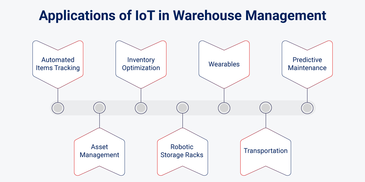 Applications of IoT in warehouse management Applications of IoT in warehouse management