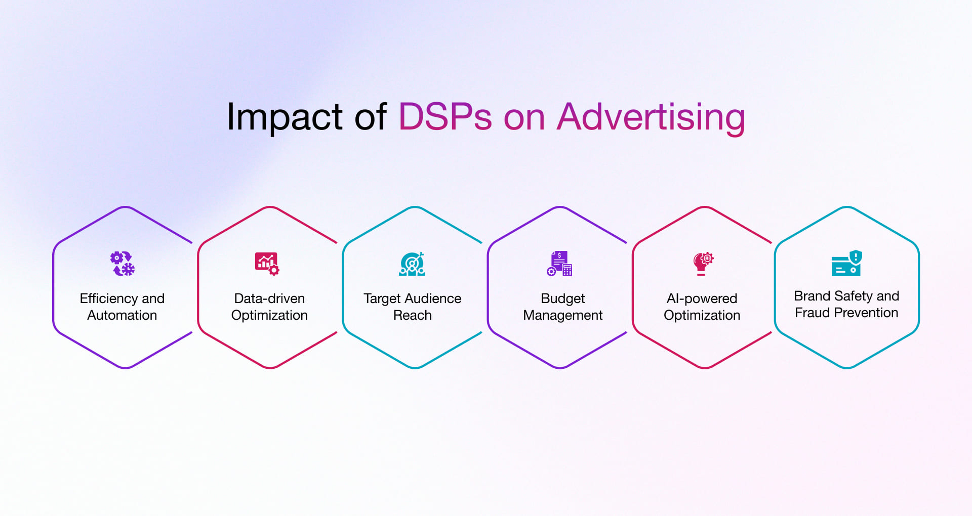 Impact of DSPs on Advertising