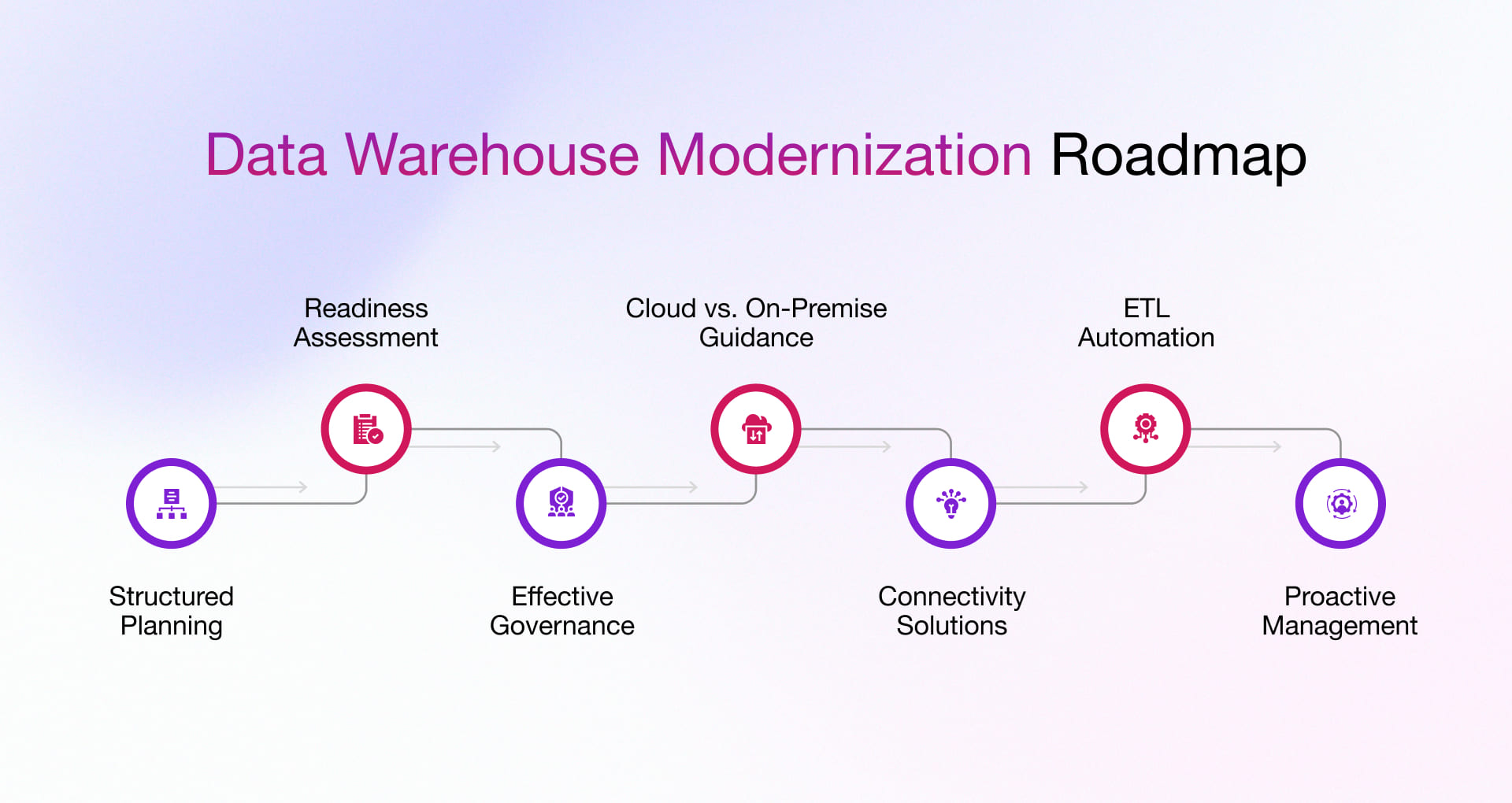 Data warehouse modernization roadmap