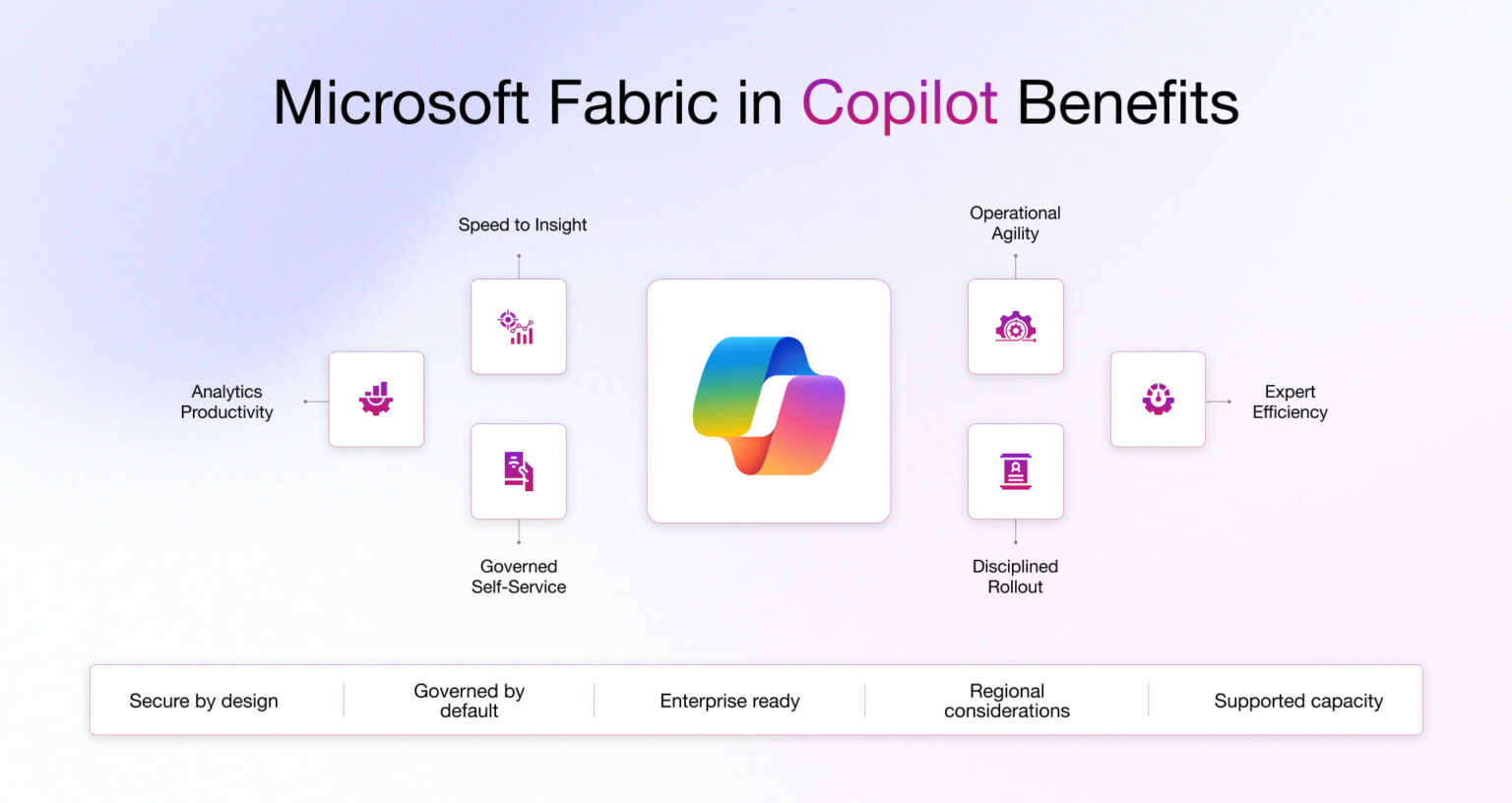 Copilot in Microsoft Fabric for Faster Business Decisions