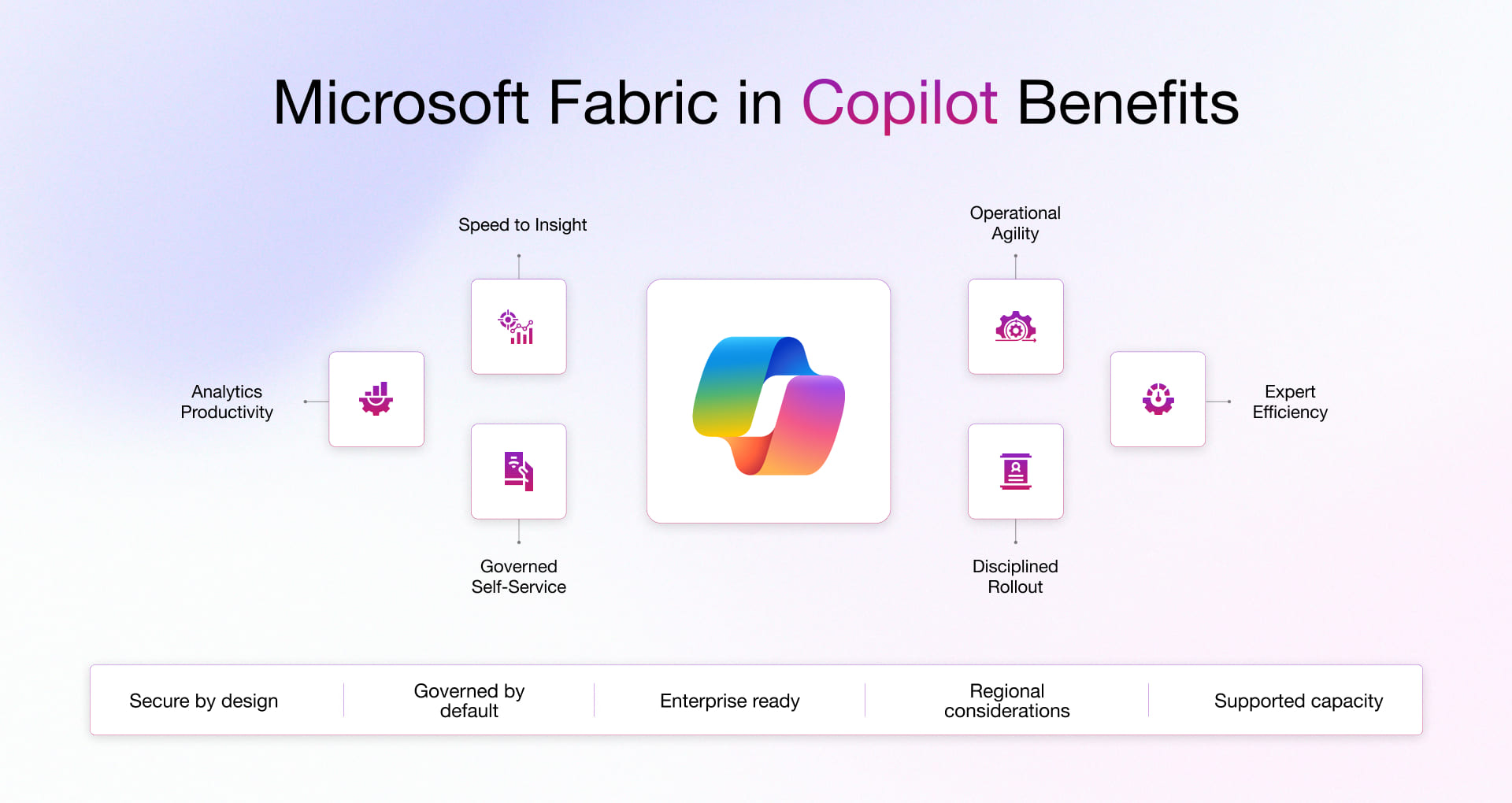 Advantages of Copilot in Fabric