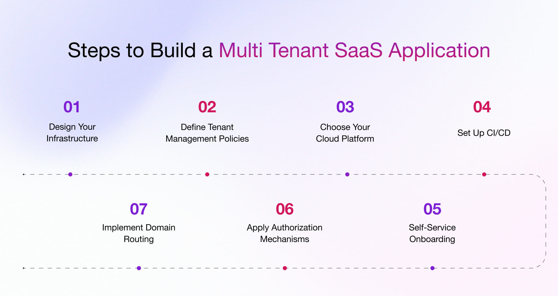 How To Develop a Multi Tenant SaaS Application