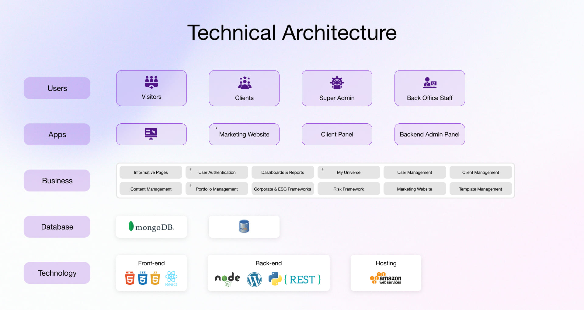 Technical Architecture of ESG Investment Compliance Solution Developed Using Multi Tenant SaaS