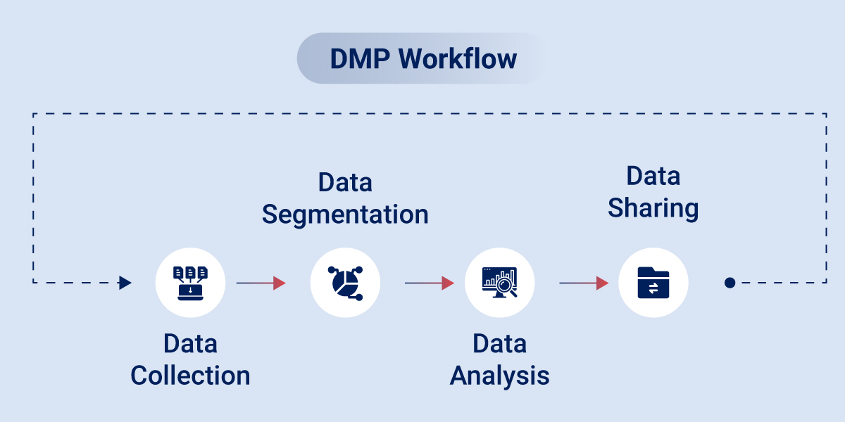DMP Workflow Data Management Platform Workflow