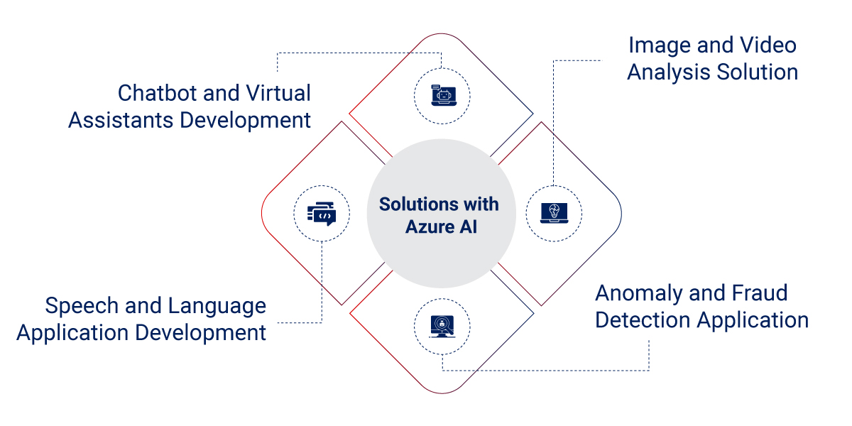 Leverage Azure AI Application Development To Build These ML & AI Solutions Leverage Azure AI Application Development To Build These ML & AI Solutions