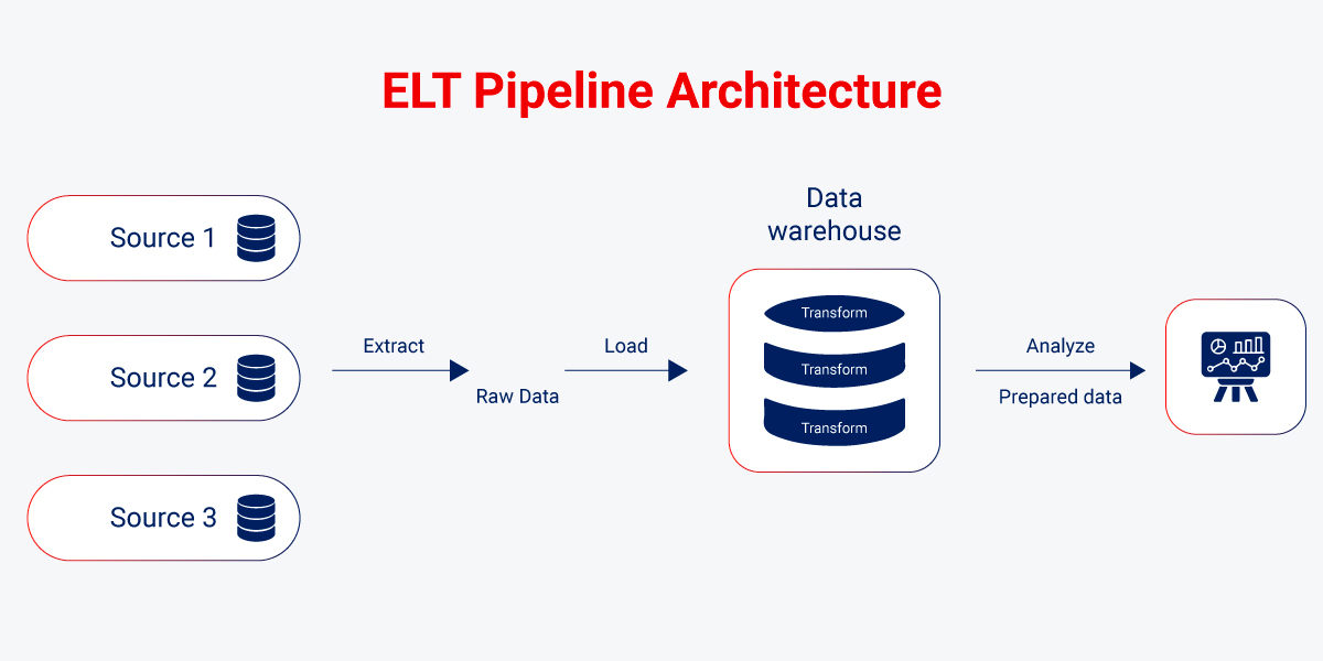 How To Build A Data Pipeline A Comprehensive Guide
