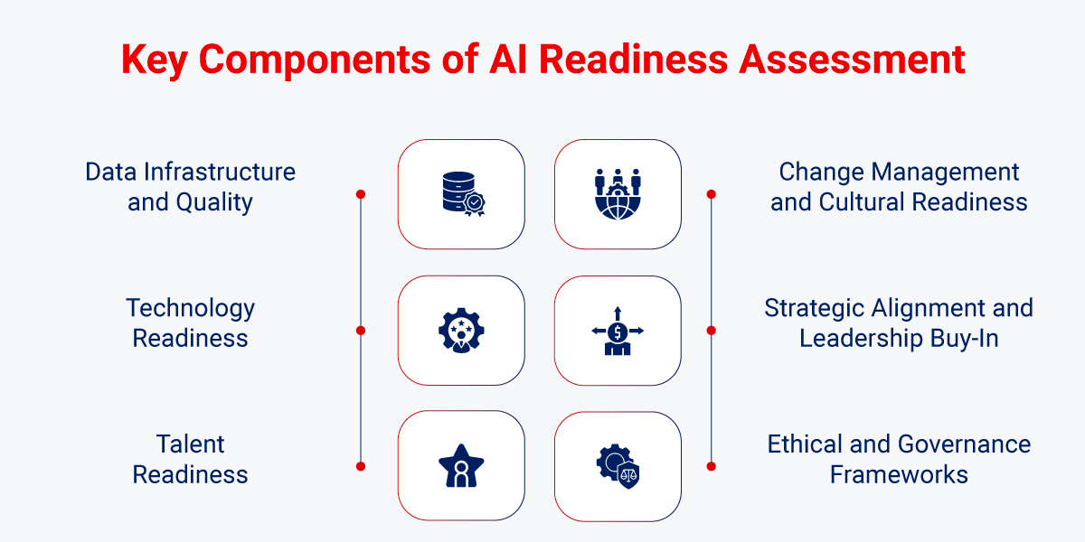 Core Components of AI Readiness Assessment Core Components of AI Readiness Assessment