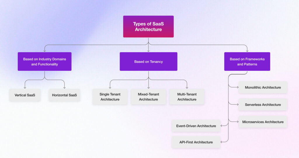 SaaS Architecture: Types, Benefits, Best Practices And More