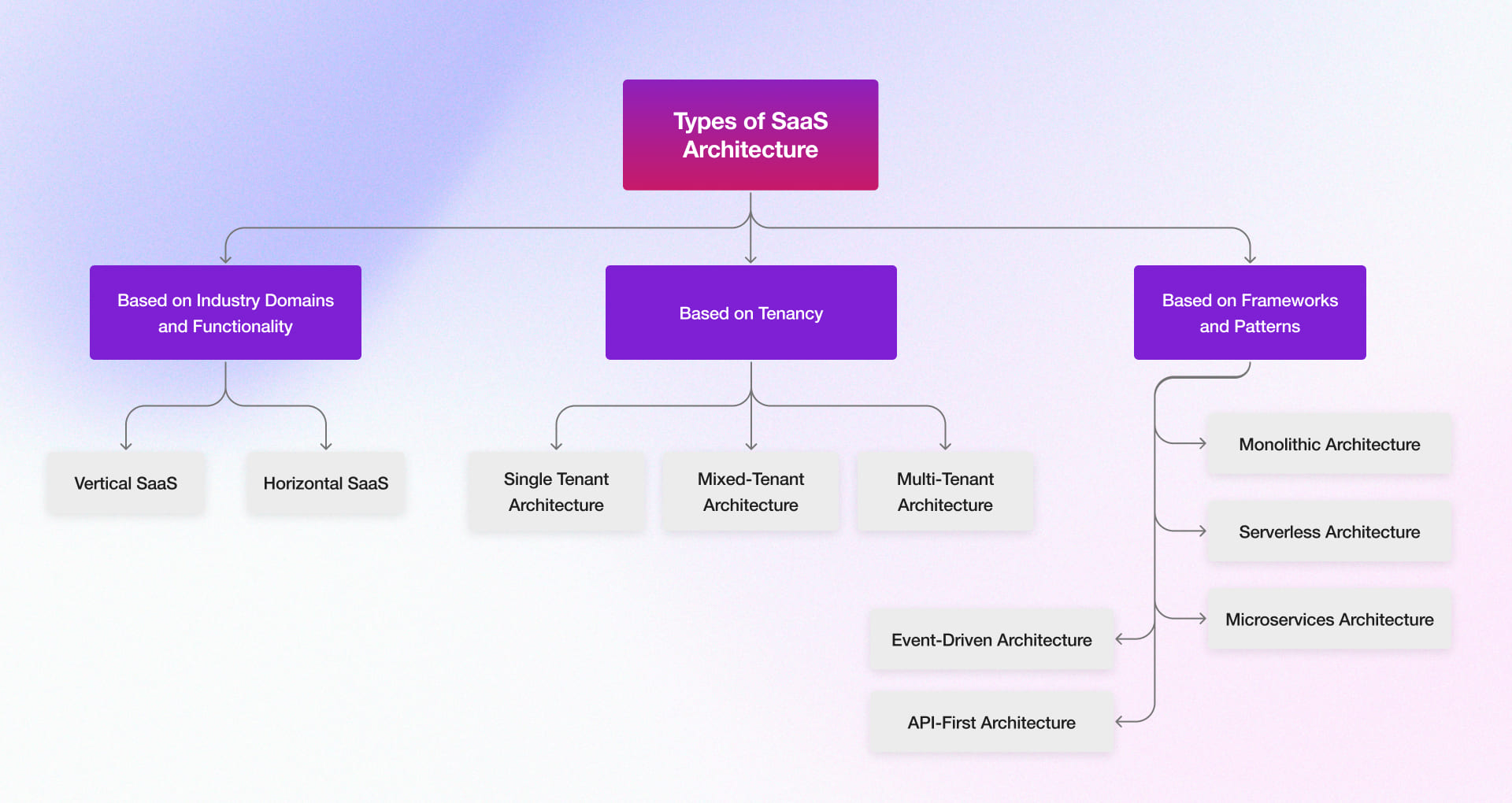 SaaS Architecture Types