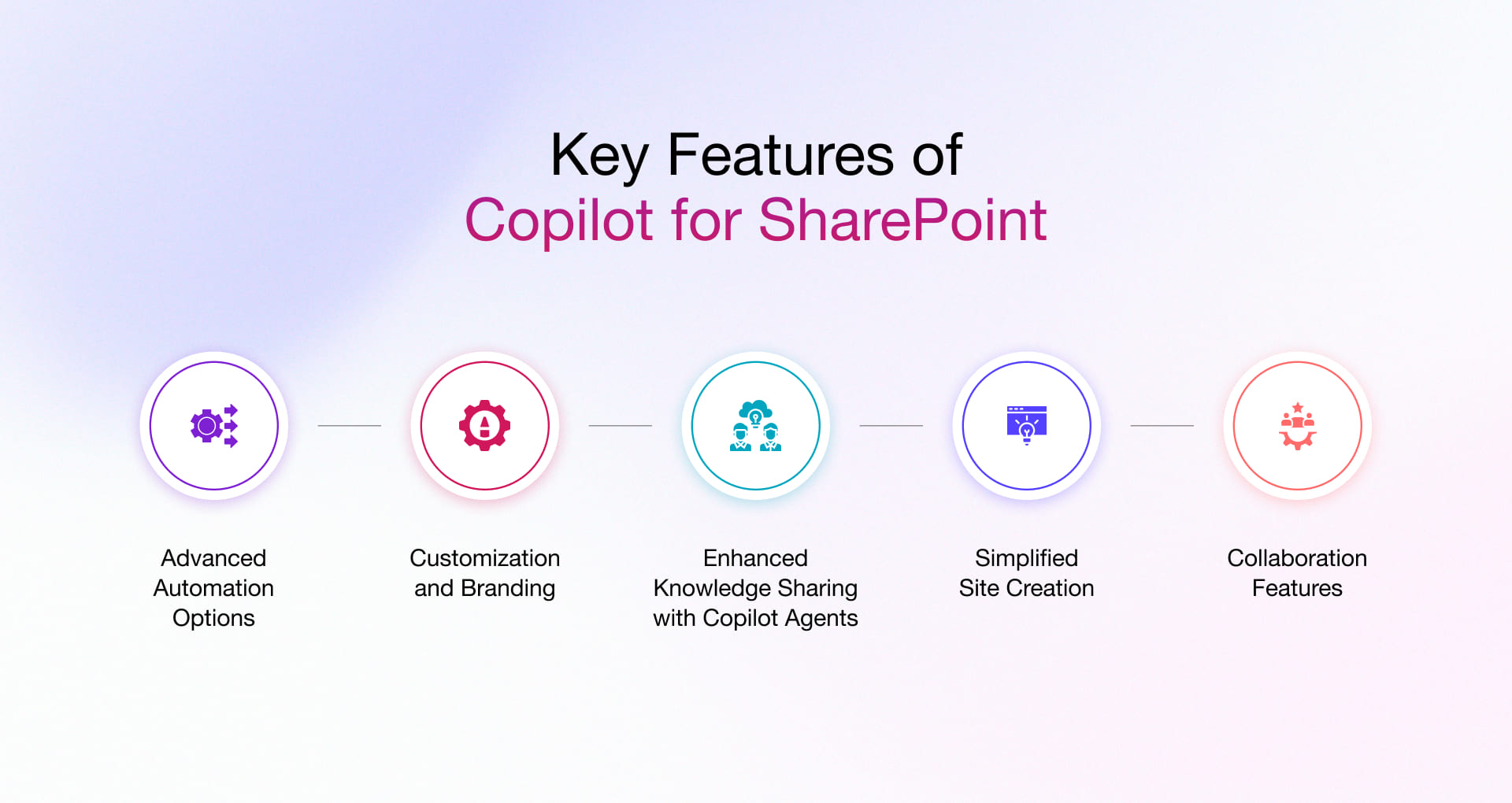 Key features of copilot for sharepoint