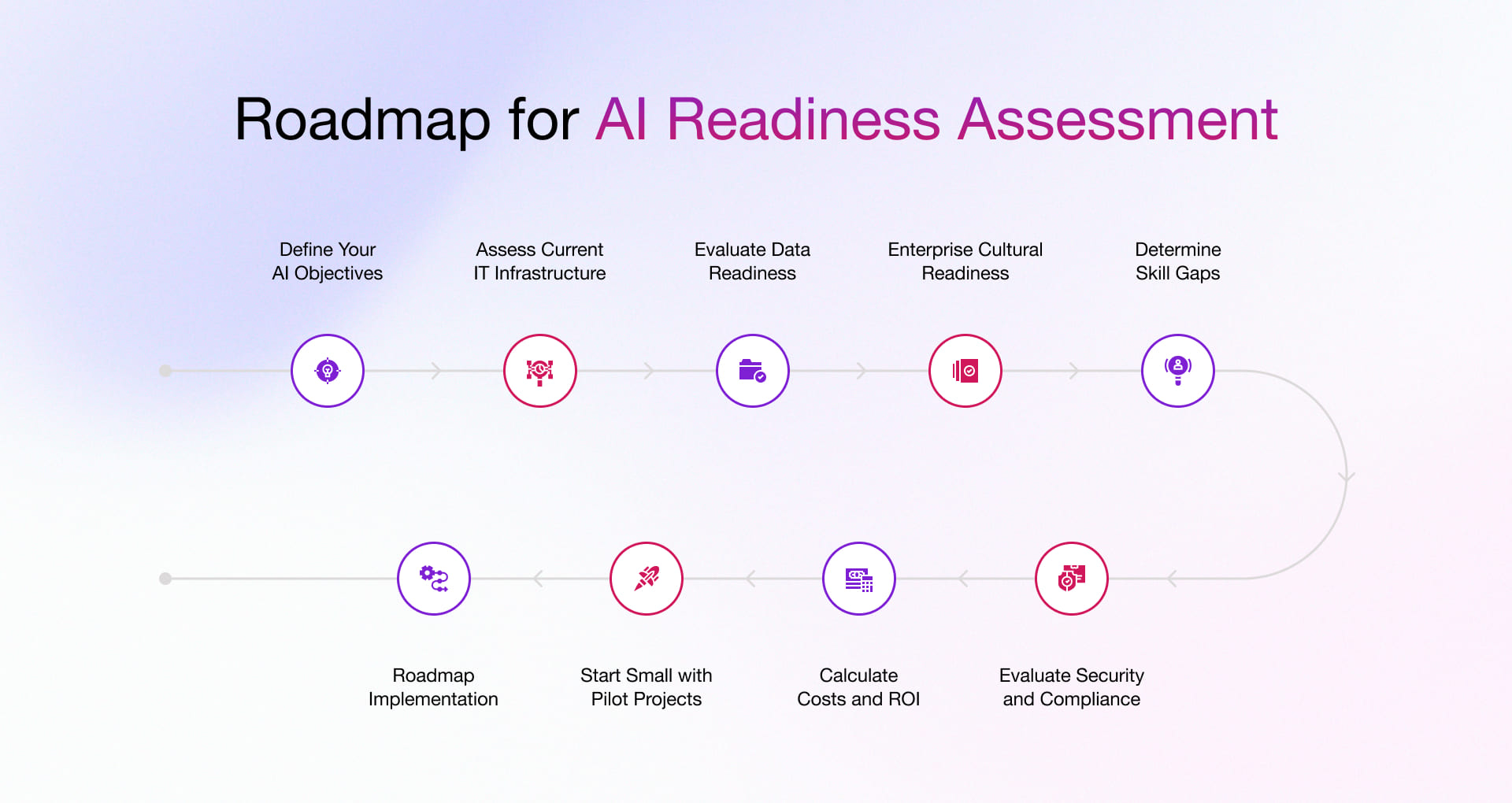9 Steps to Assess AI Readiness in Your Enterprise