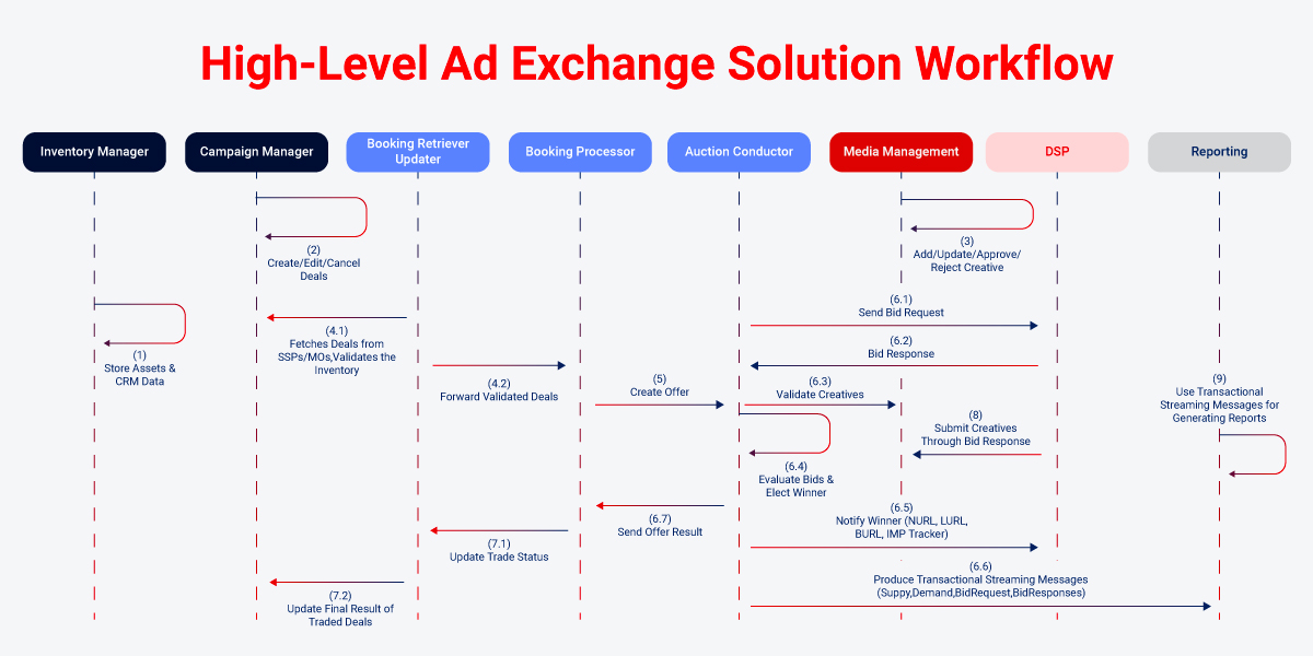 High-Level Ad Exchange Solution Workflow High-Level Ad Exchange Solution Workflow