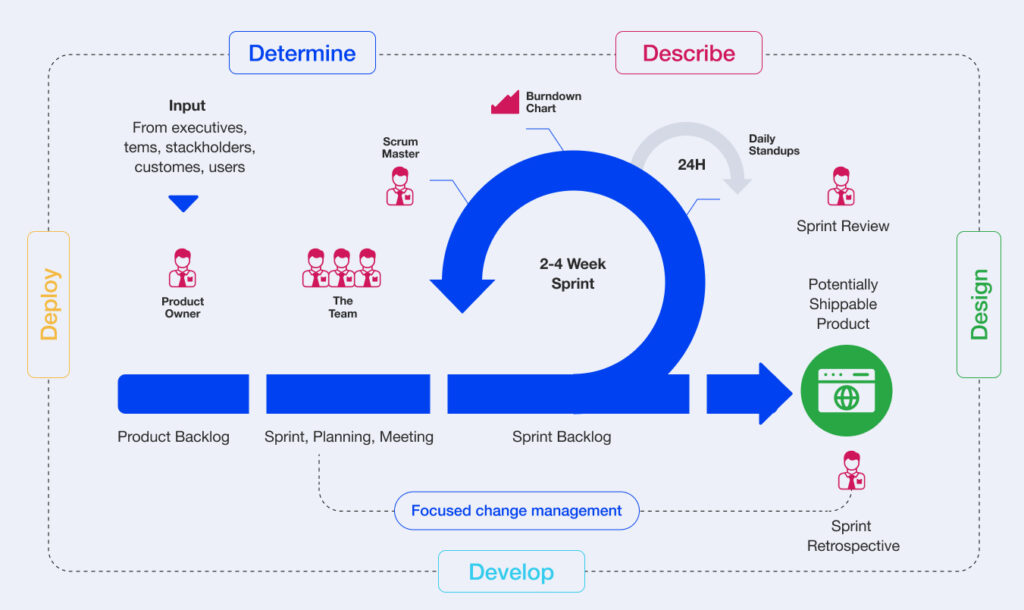 Agile
