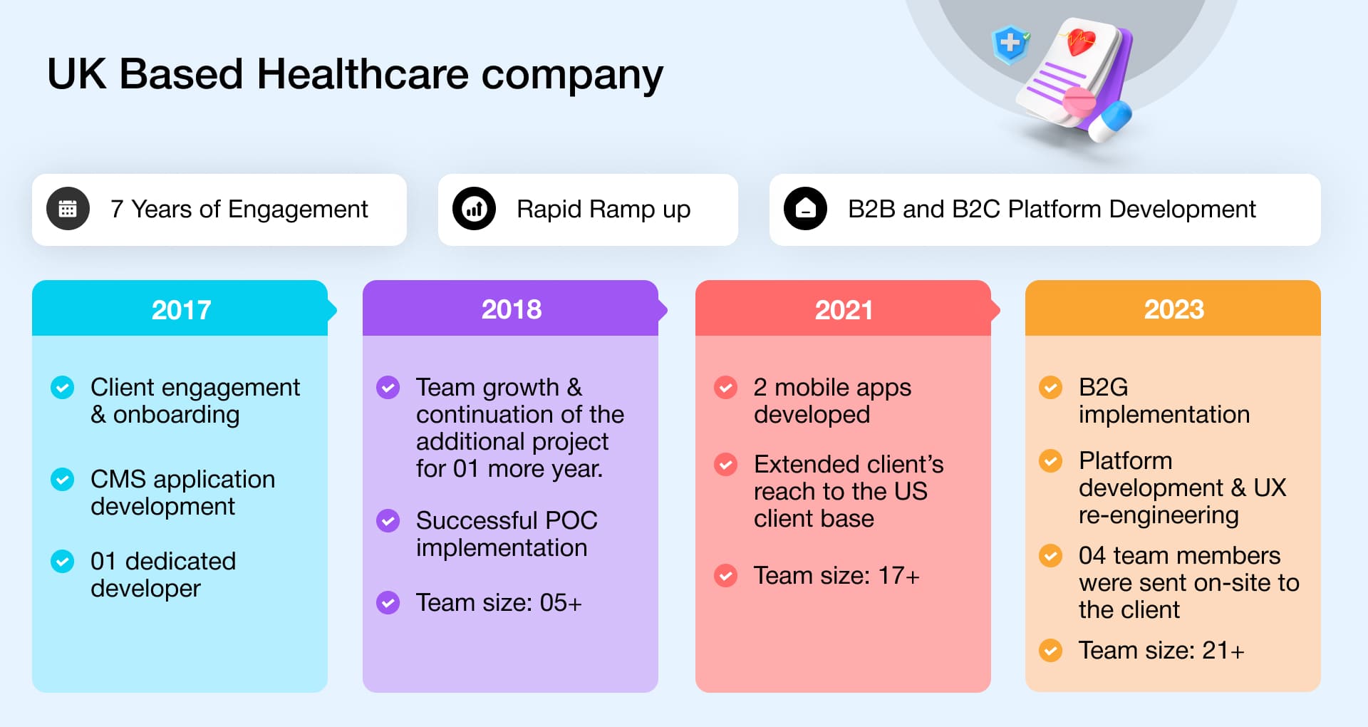 Our Dedicated Team Engagement Model with a UK-based Healthcare Company