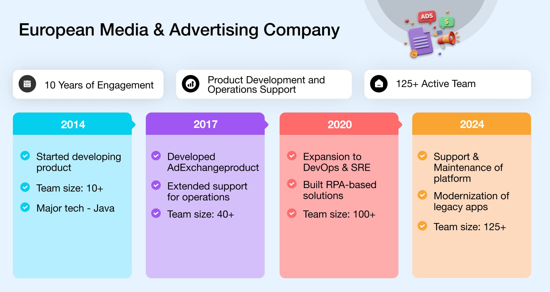 Our Fixed Price + Dedicated Team Engagement Model with European Media & Advertising Company