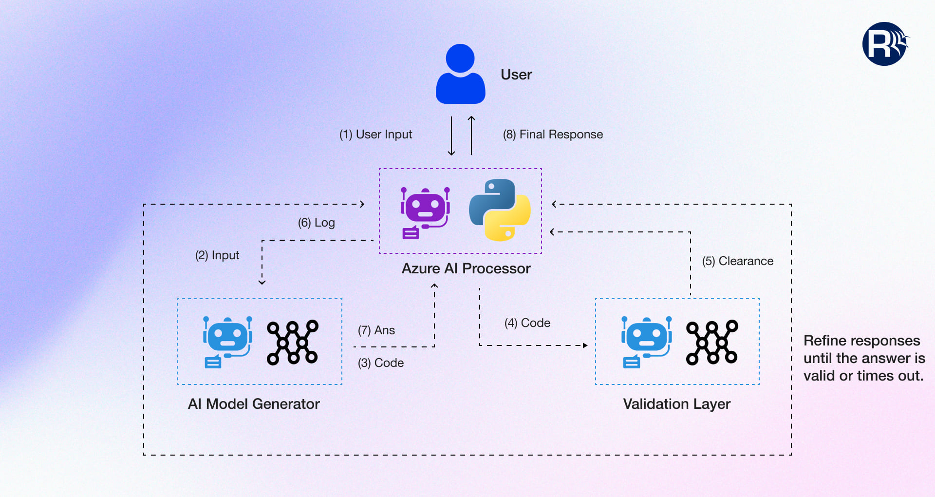 How Azure AI Agent Works