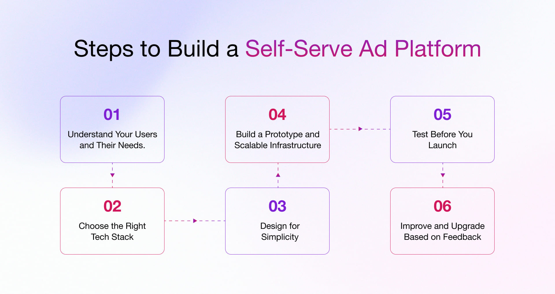 Steps to Develop Self-Serve Advertising Platform