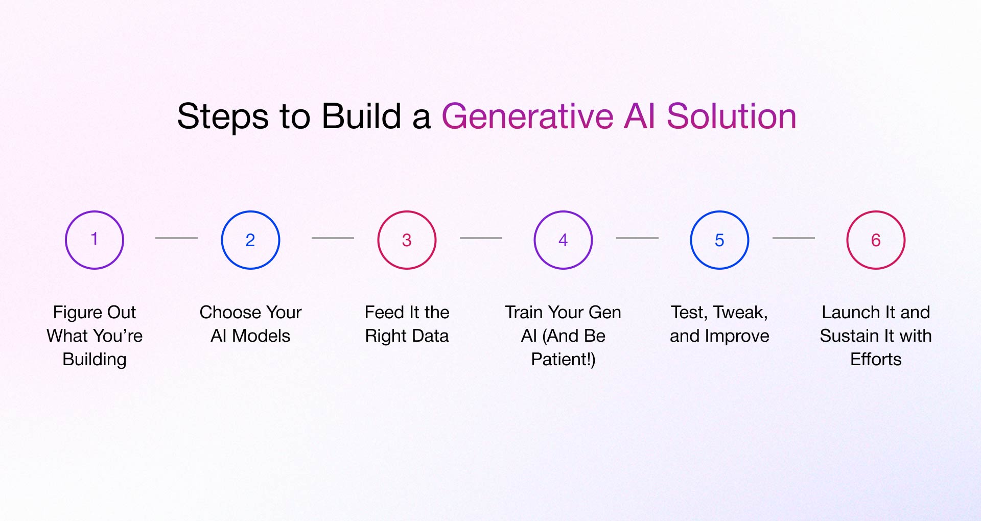 Steps to build a generative AI solution