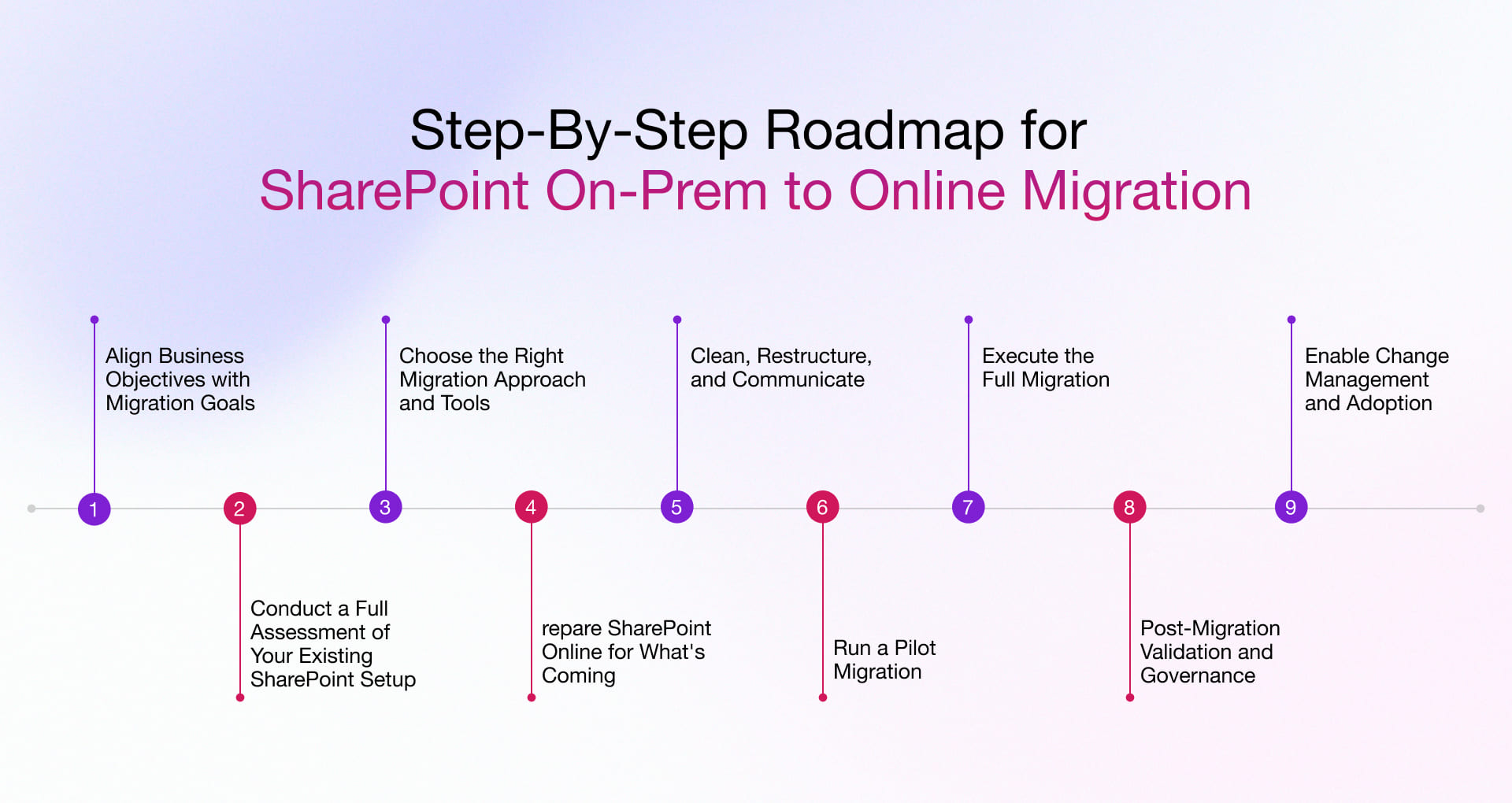 migration from SharePoint on premise to SharePoint online step by step roadmap