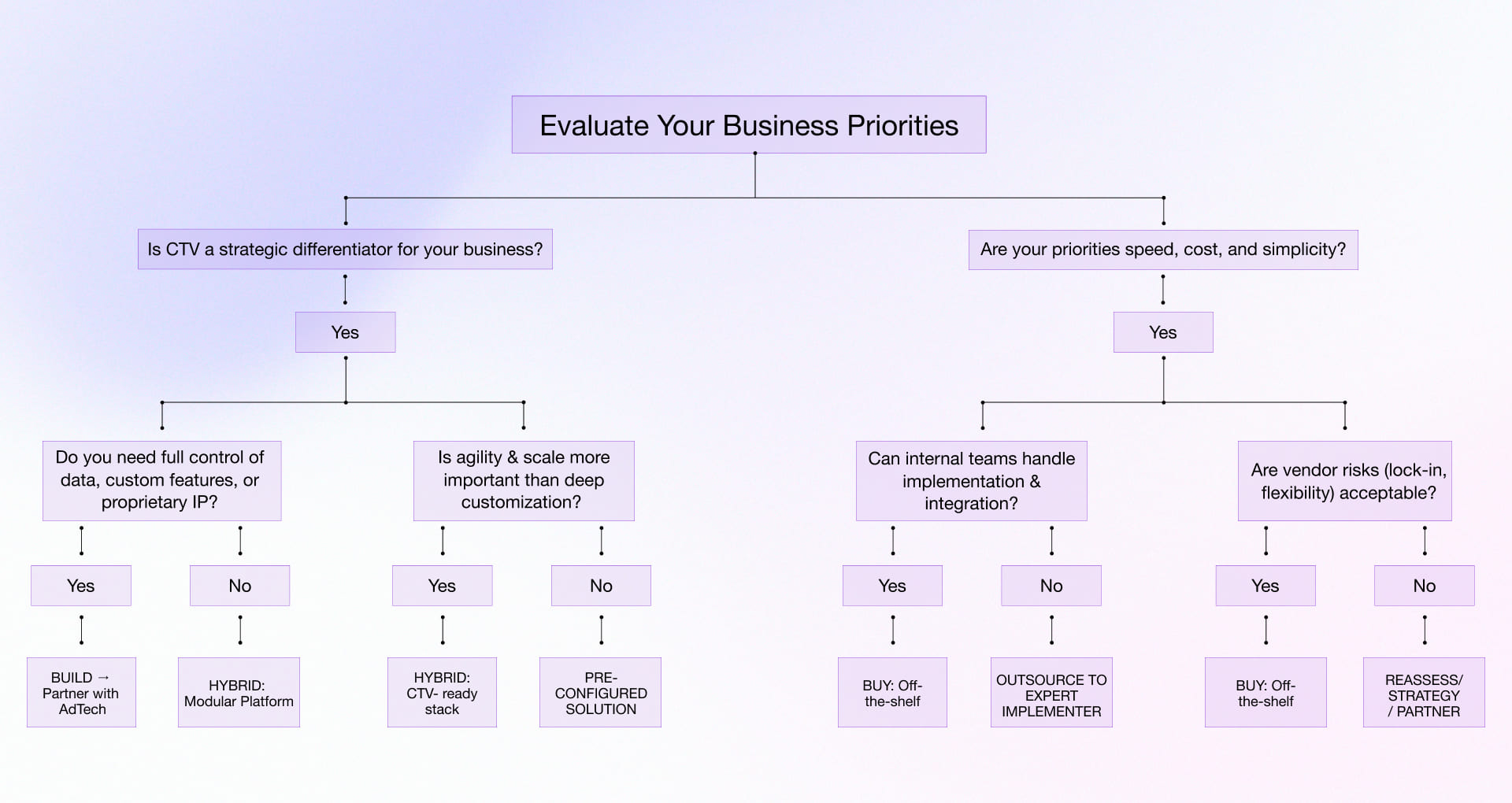 Build vs. Buy Decision Tree for Programmatic CTV Ad Platforms Based on Business Priorities