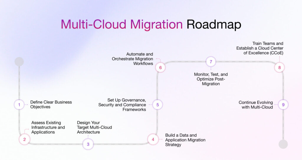 Multi Cloud Migration Roadmap for Enterprises