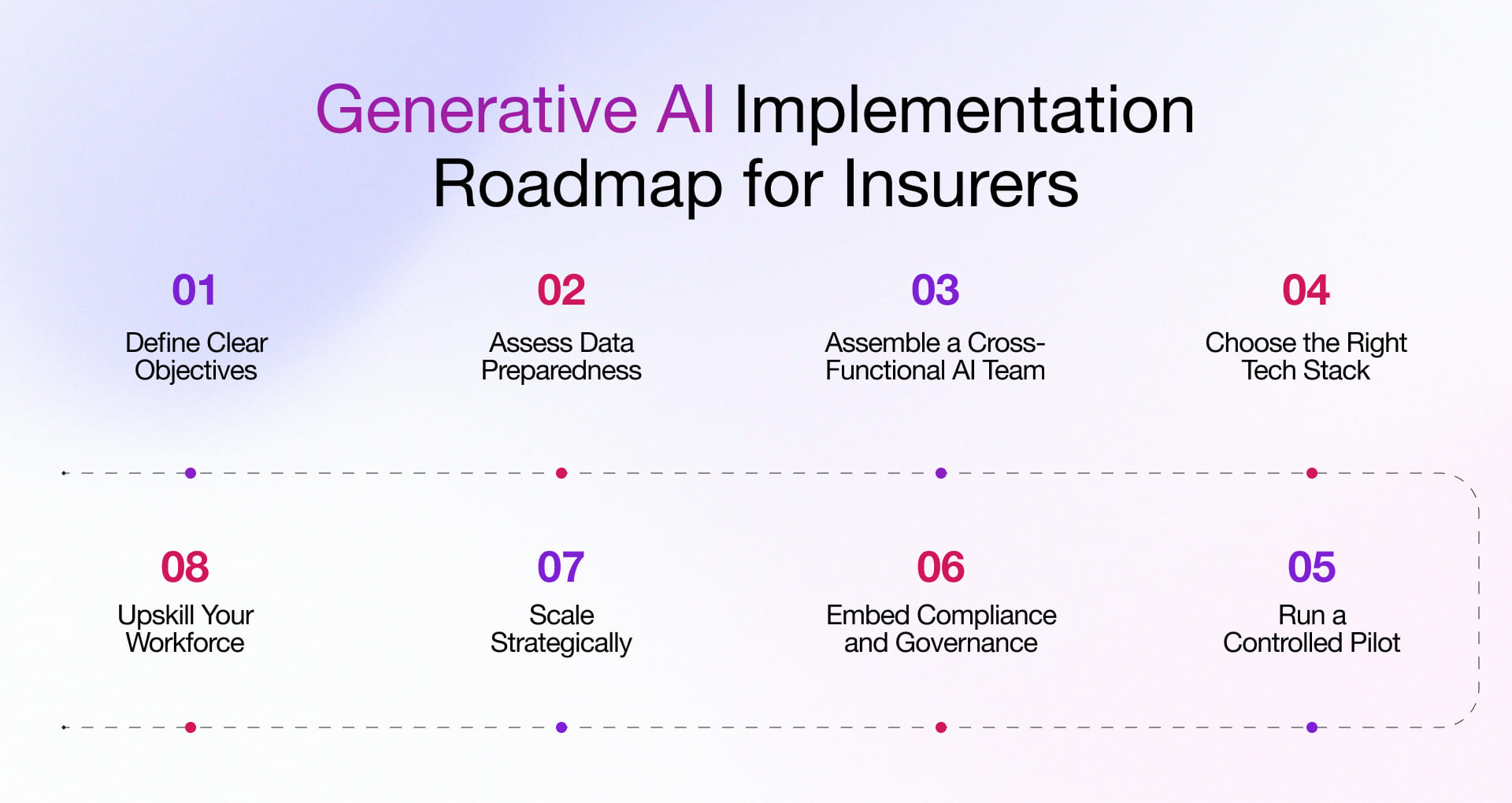 Steps to Implement Generative AI in Insurance 