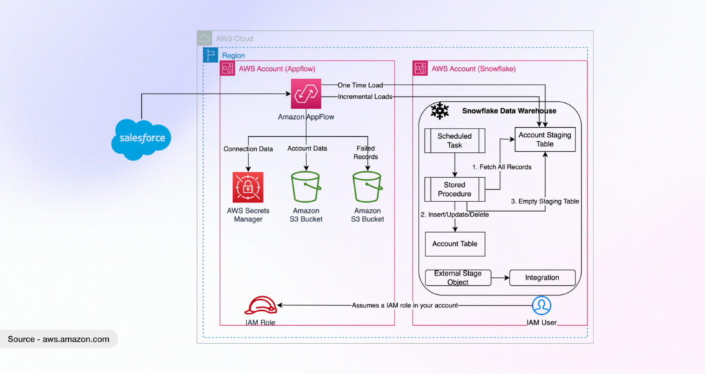 Application Integration On AWS: A Guide For CTOs and CIOs