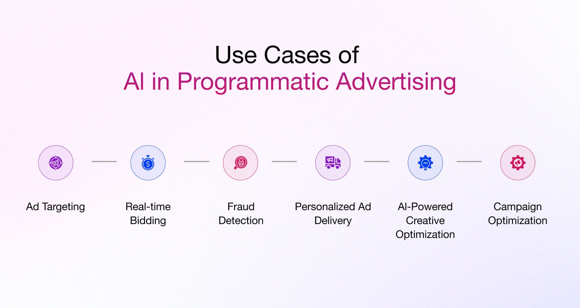 Use cases of AI in programmatic advertising