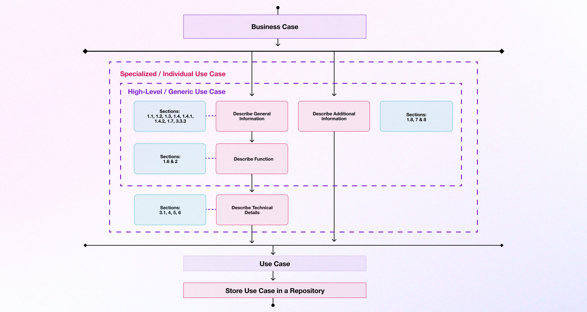 Business Case