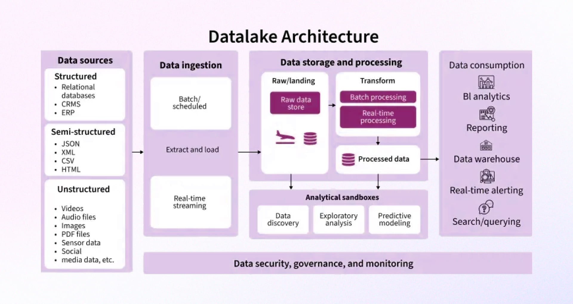 Data Lake architecture