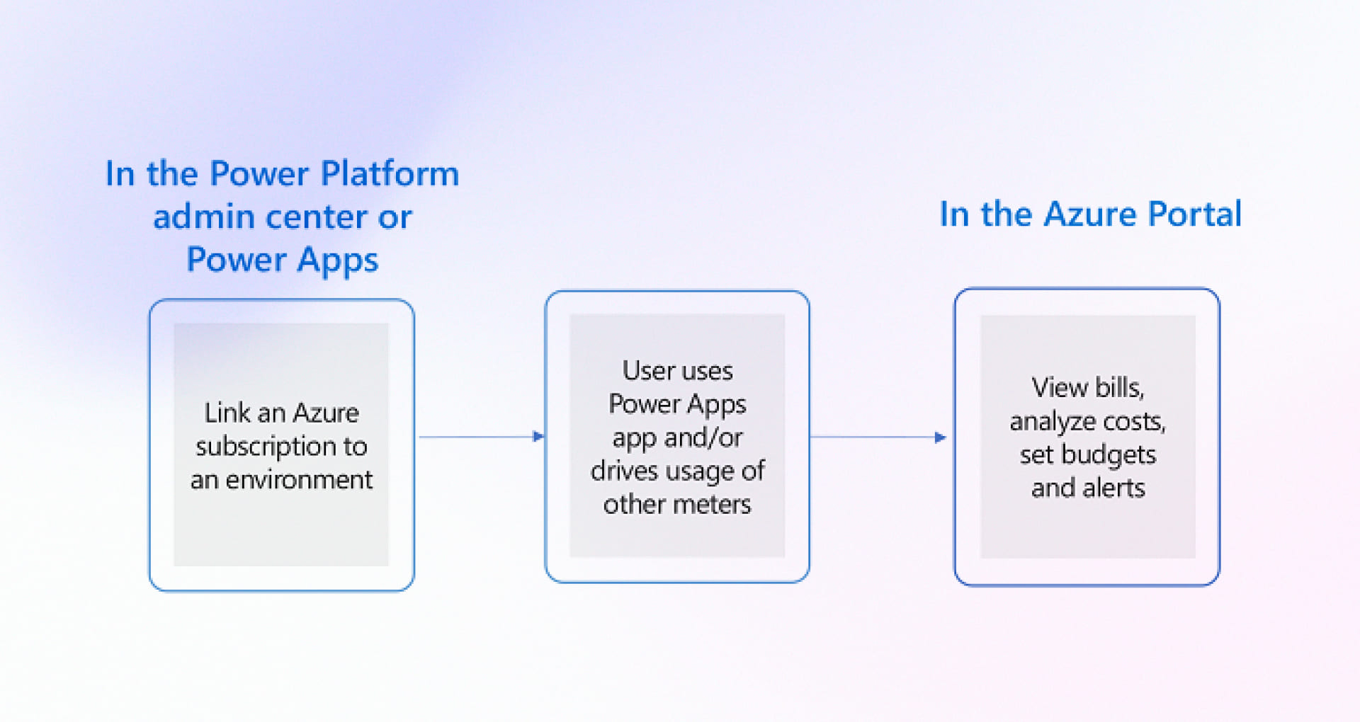 Relationship between Power Platform admin center and Azure Portal
